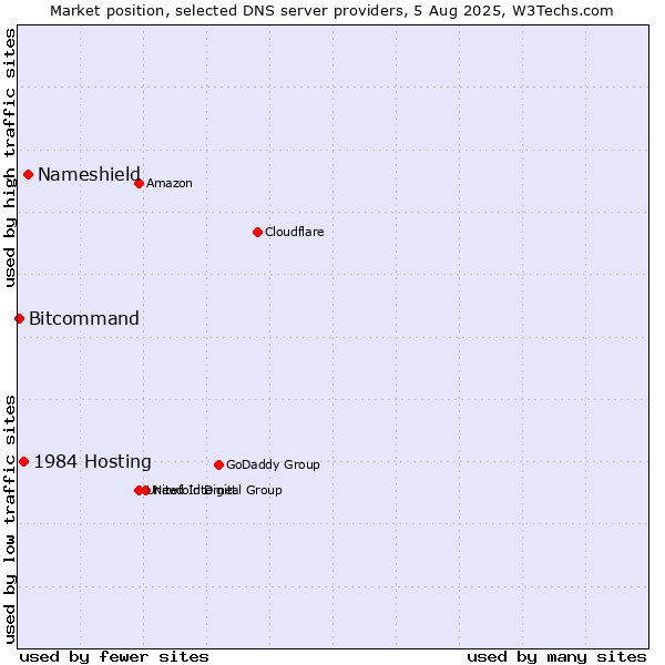 Market position of Nameshield vs. 1984 Hosting vs. Bitcommand