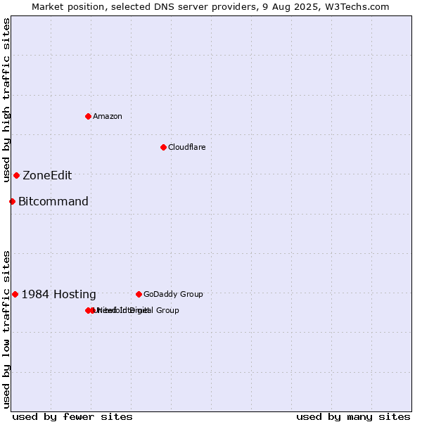 Market position of ZoneEdit vs. 1984 Hosting vs. Bitcommand