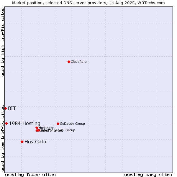 Market position of HostGator vs. 1984 Hosting vs. BIT