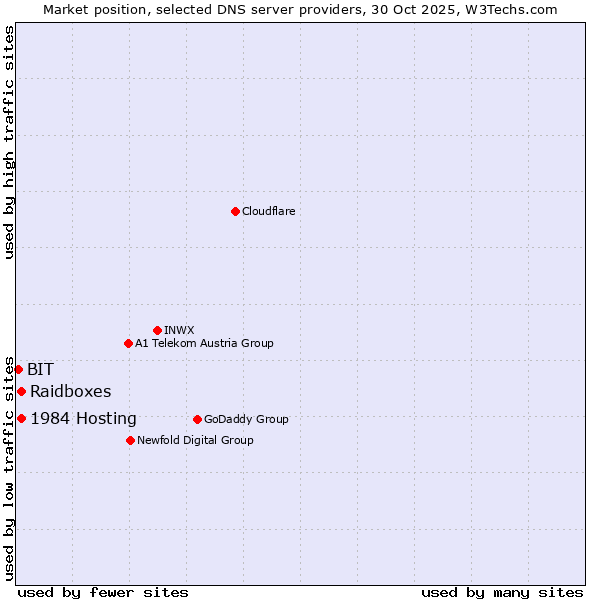 Market position of 1984 Hosting vs. Raidboxes vs. BIT