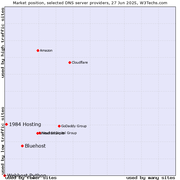 Market position of Bluehost vs. 1984 Hosting vs. Webhost Python