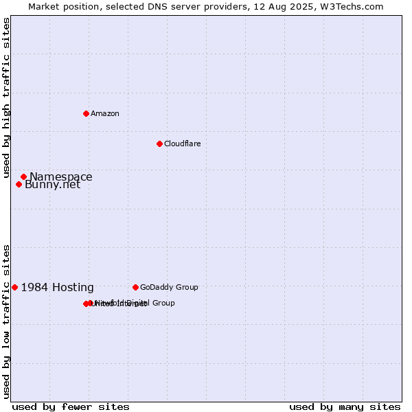 Market position of Namespace vs. Bunny.net vs. 1984 Hosting