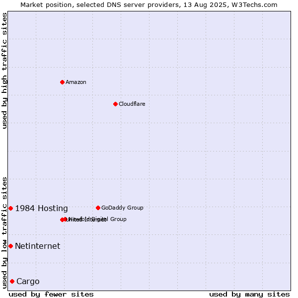 Market position of Cargo vs. 1984 Hosting vs. Netinternet