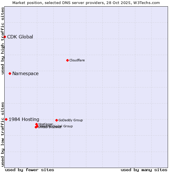 Market position of Namespace vs. 1984 Hosting vs. CDK Global