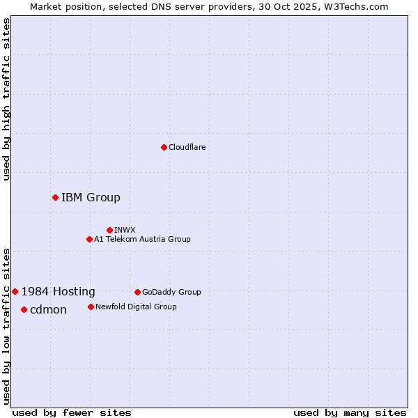 Market position of IBM Group vs. cdmon vs. 1984 Hosting
