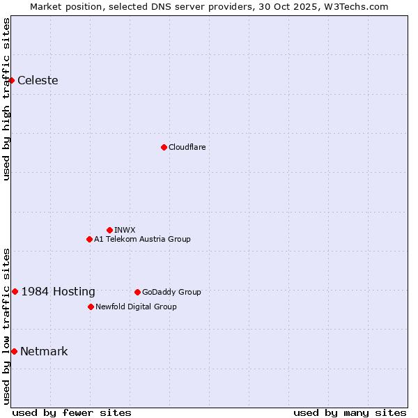 Market position of 1984 Hosting vs. Netmark vs. Celeste