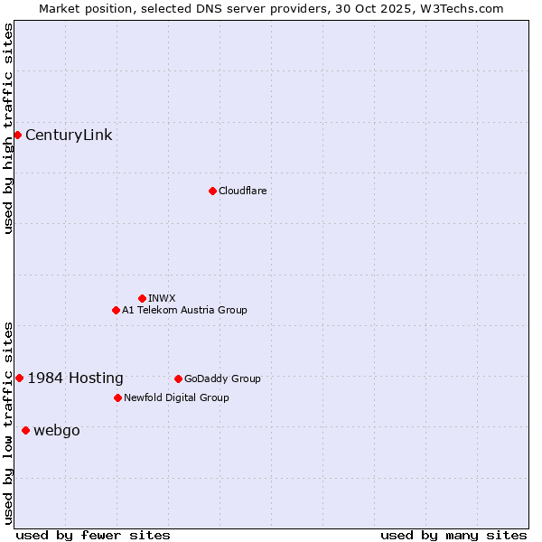 Market position of webgo vs. 1984 Hosting vs. CenturyLink