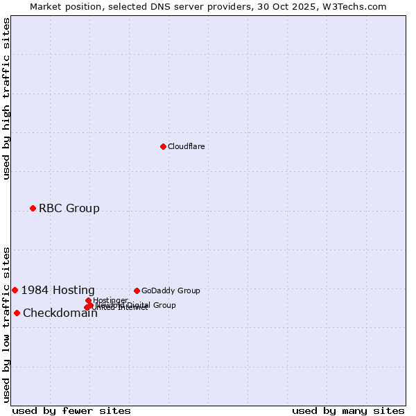 Market position of RBC Group vs. Checkdomain vs. 1984 Hosting