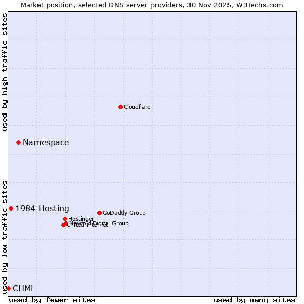 Market position of Namespace vs. 1984 Hosting vs. CHML