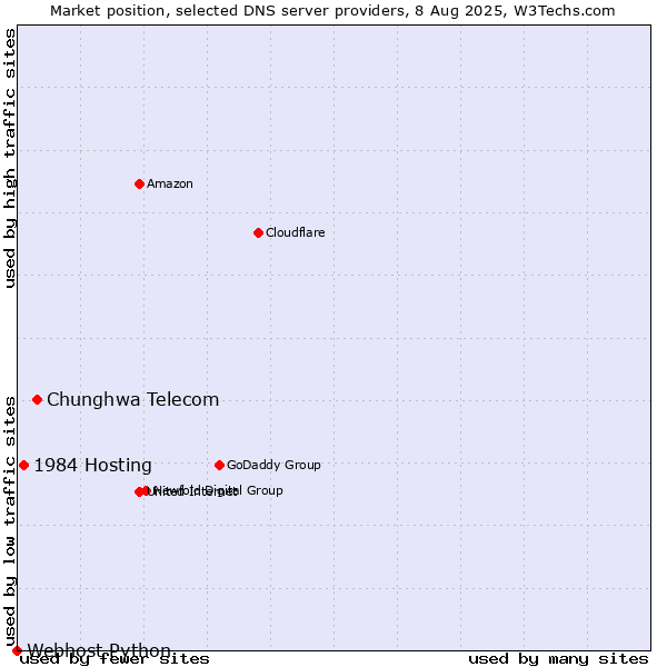 Market position of Chunghwa Telecom vs. 1984 Hosting vs. Webhost Python