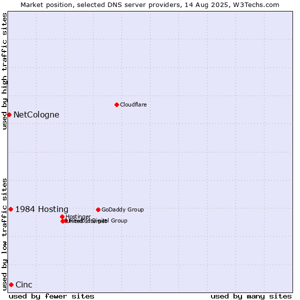 Market position of Cinc vs. 1984 Hosting vs. NetCologne