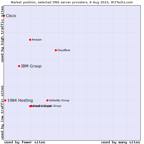 Market position of IBM Group vs. 1984 Hosting vs. Cisco