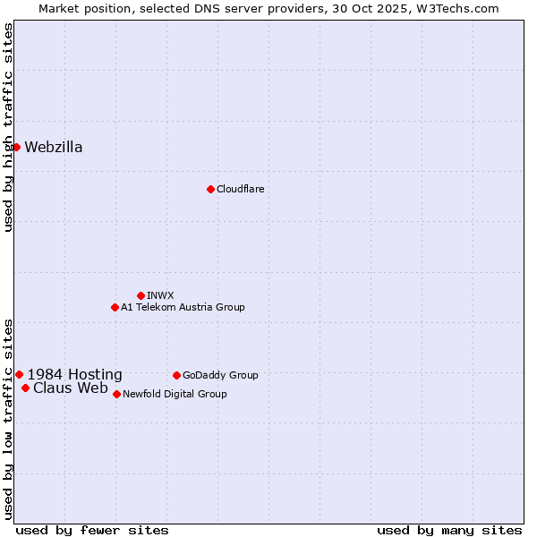 Market position of Claus Web vs. 1984 Hosting vs. Webzilla