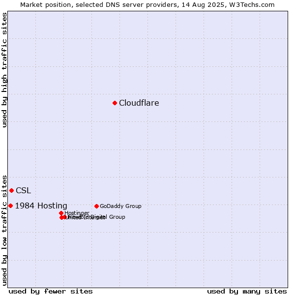 Market position of Cloudflare vs. CSL vs. 1984 Hosting