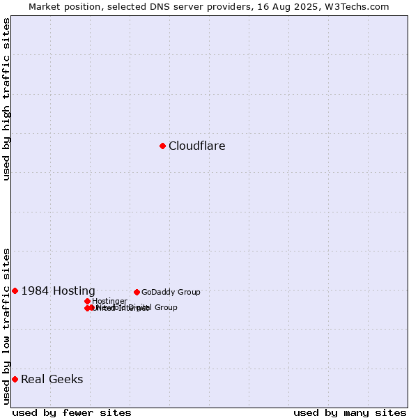Market position of Cloudflare vs. 1984 Hosting vs. Real Geeks