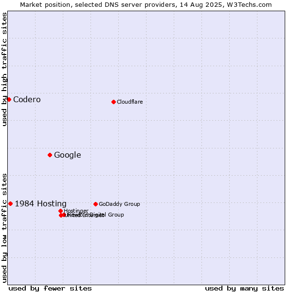 Market position of Google vs. 1984 Hosting vs. Codero