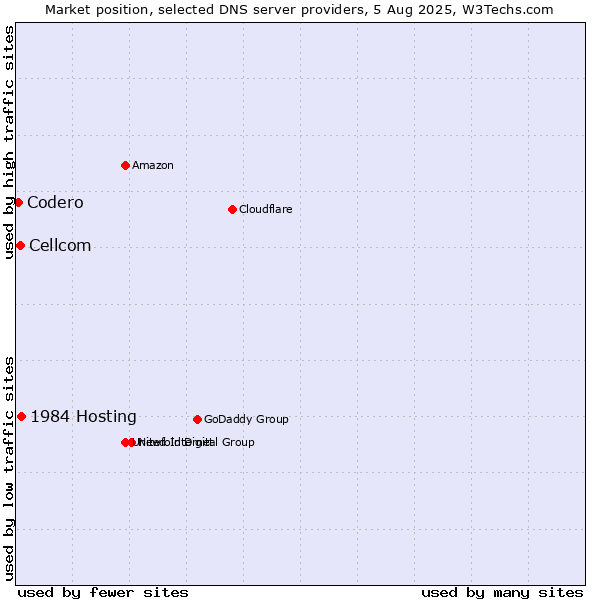 Market position of 1984 Hosting vs. Cellcom vs. Codero