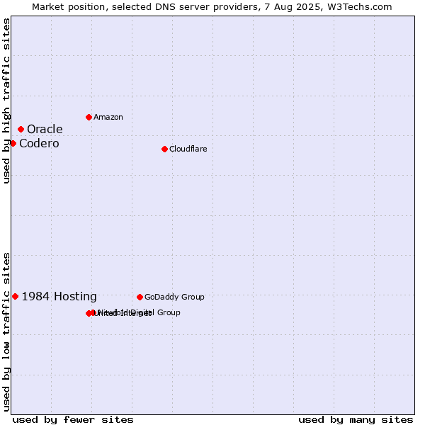 Market position of Oracle vs. 1984 Hosting vs. Codero