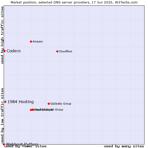 Market position of 1984 Hosting vs. Codero vs. Webhost Python