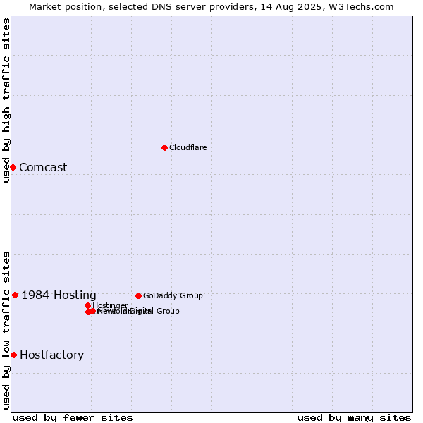 Market position of 1984 Hosting vs. Hostfactory vs. Comcast