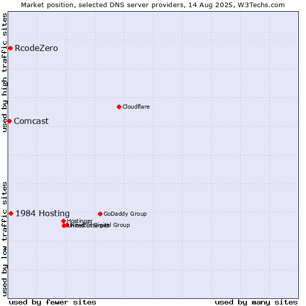 Market position of 1984 Hosting vs. RcodeZero vs. Comcast
