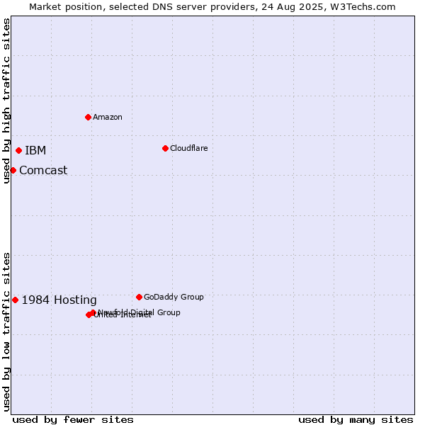 Market position of IBM vs. 1984 Hosting vs. Comcast