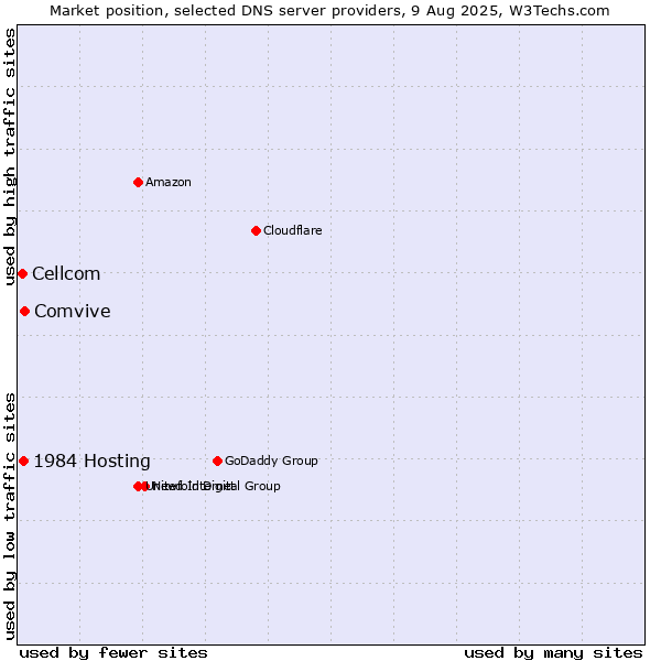 Market position of Comvive vs. 1984 Hosting vs. Cellcom