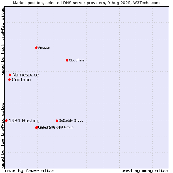 Market position of Namespace vs. Contabo vs. 1984 Hosting