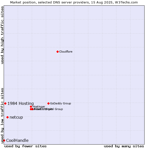 Market position of netcup vs. 1984 Hosting vs. CoolHandle