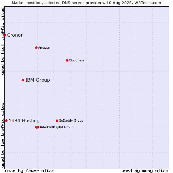 Market position of IBM Group vs. 1984 Hosting vs. Cronon