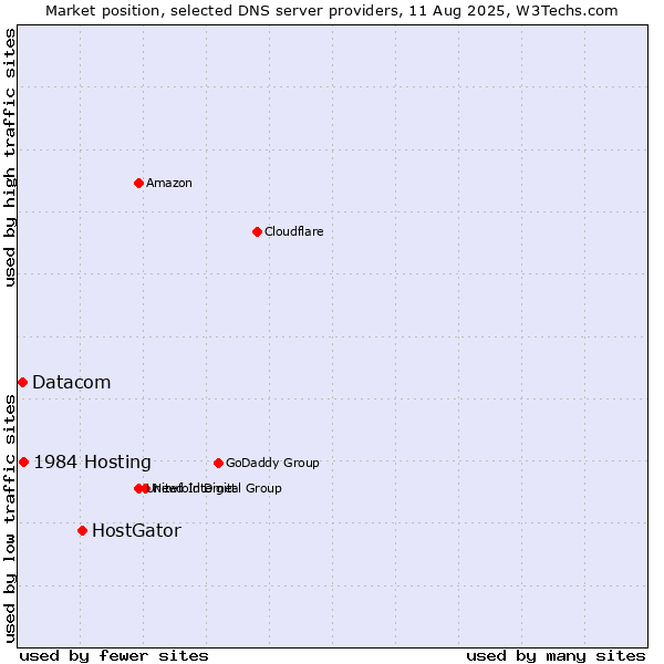 Market position of HostGator vs. 1984 Hosting vs. Datacom