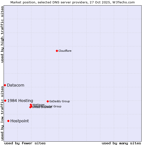 Market position of Hostpoint vs. 1984 Hosting vs. Datacom