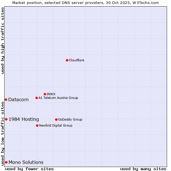Market position of 1984 Hosting vs. Mono Solutions vs. Datacom