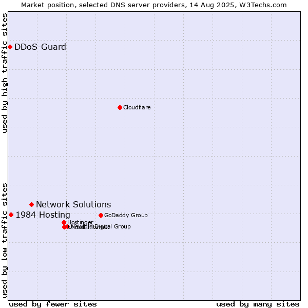 Market position of Network Solutions vs. 1984 Hosting vs. DDoS-Guard