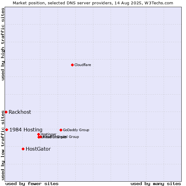 Market position of HostGator vs. 1984 Hosting vs. Rackhost