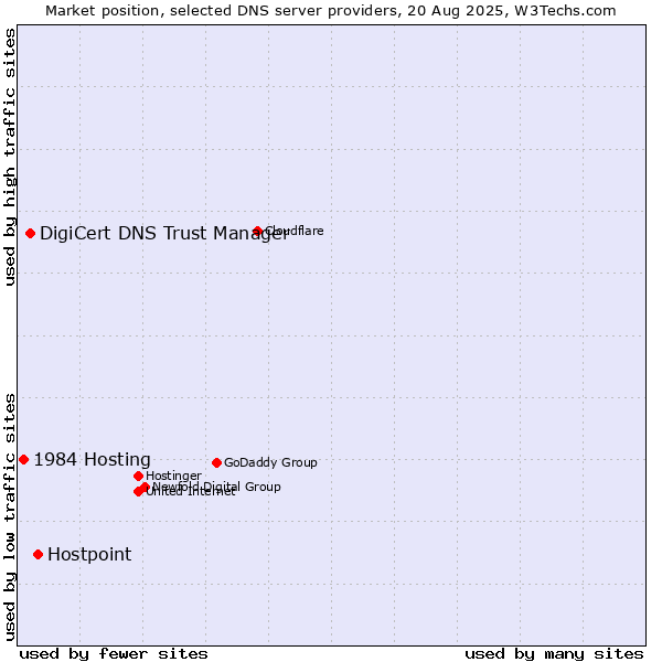 Market position of Hostpoint vs. DigiCert DNS Trust Manager vs. 1984 Hosting