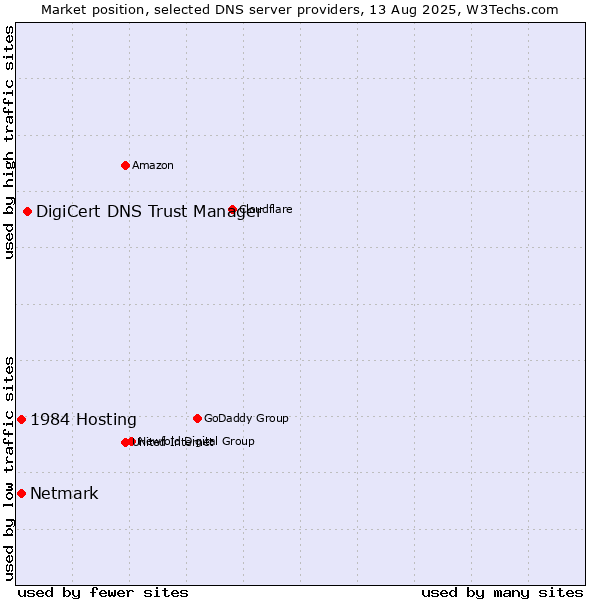 Market position of DigiCert DNS Trust Manager vs. 1984 Hosting vs. Netmark