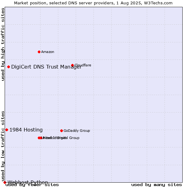 Market position of DigiCert DNS Trust Manager vs. 1984 Hosting vs. Webhost Python