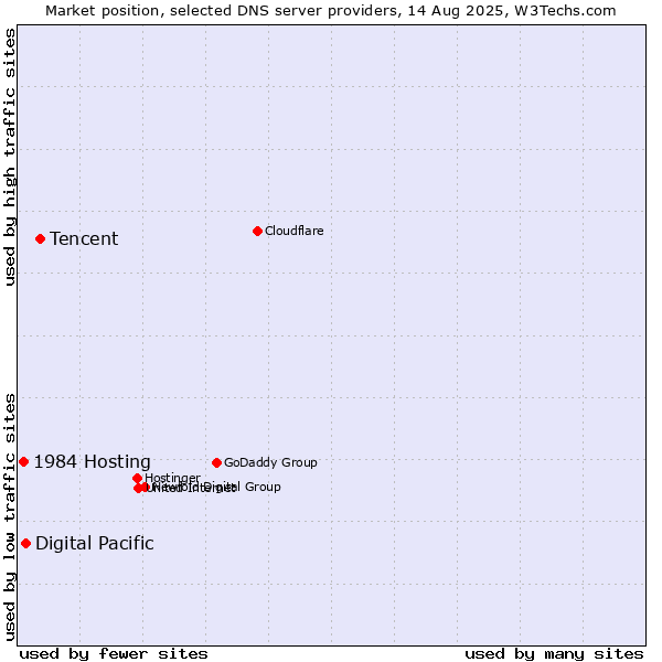 Market position of Tencent vs. Digital Pacific vs. 1984 Hosting