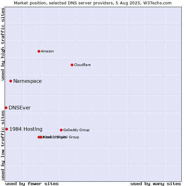 Market position of Namespace vs. 1984 Hosting vs. DNSEver