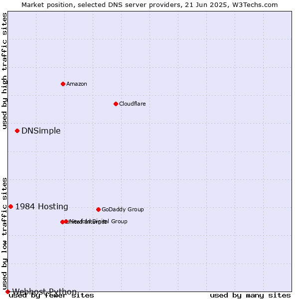 Market position of DNSimple vs. 1984 Hosting vs. Webhost Python