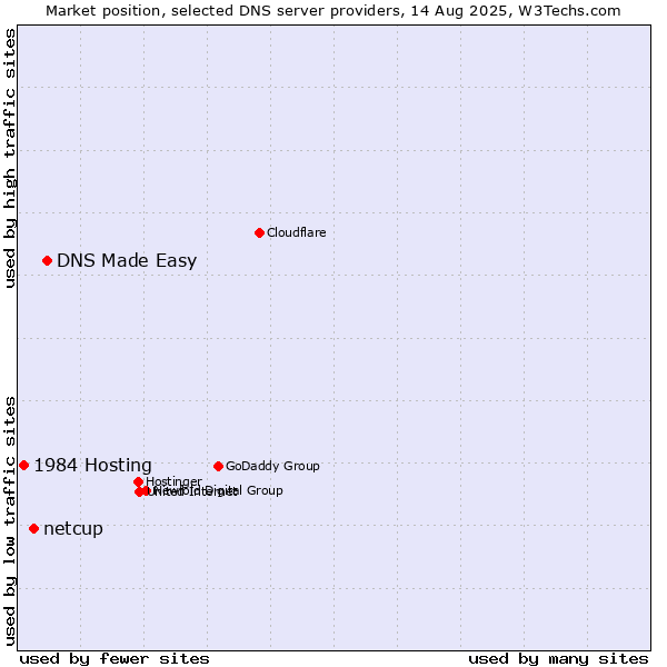 Market position of DNS Made Easy vs. netcup vs. 1984 Hosting