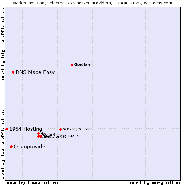 Market position of DNS Made Easy vs. Openprovider vs. 1984 Hosting
