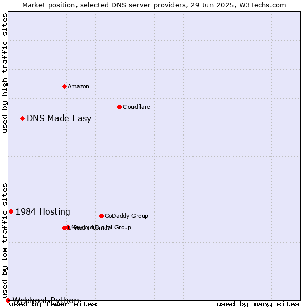 Market position of DNS Made Easy vs. 1984 Hosting vs. Webhost Python