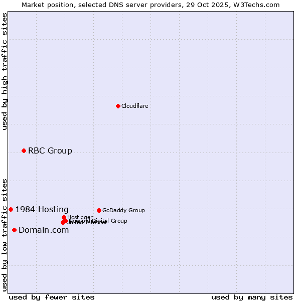 Market position of RBC Group vs. Domain.com vs. 1984 Hosting