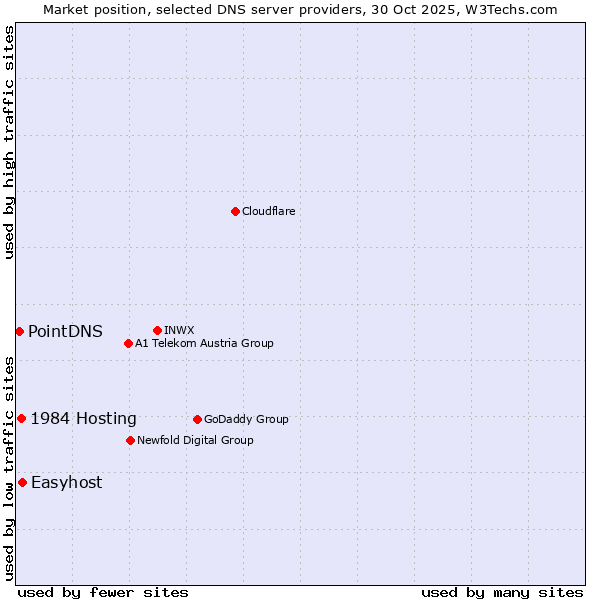 Market position of Easyhost vs. 1984 Hosting vs. PointDNS