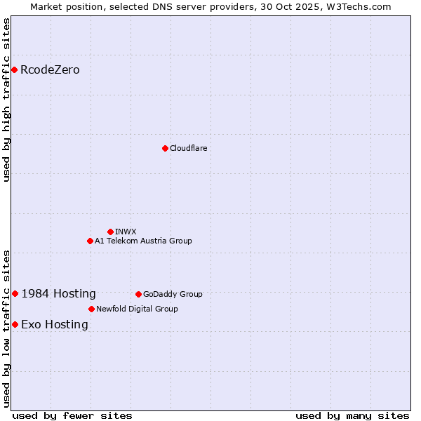 Market position of 1984 Hosting vs. Exo Hosting vs. RcodeZero