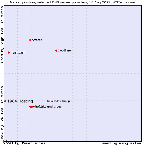 Market position of Tencent vs. 1984 Hosting vs. Ezit