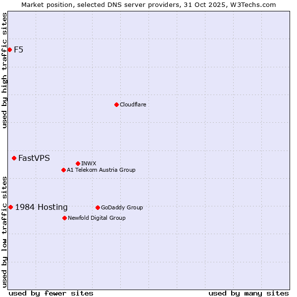 Market position of FastVPS vs. 1984 Hosting vs. F5