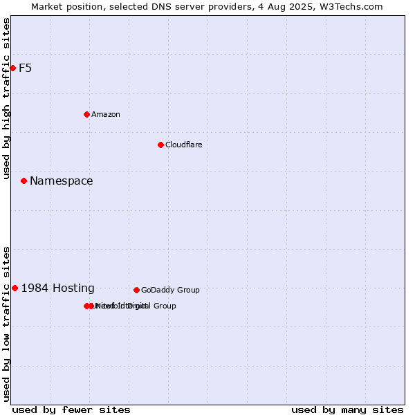 Market position of Namespace vs. 1984 Hosting vs. F5